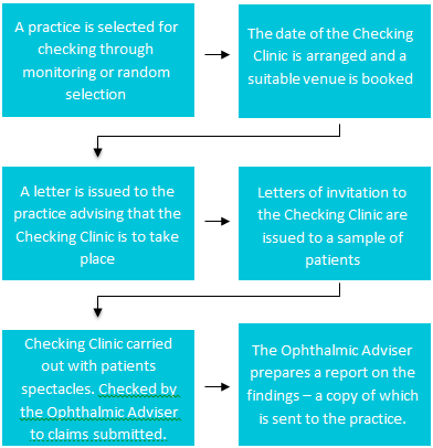 gos-process_checkingclinic